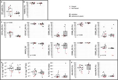 Dendritic Cell-Based Immunotherapy in Advanced Sarcoma and Neuroblastoma Pediatric Patients: Anti-cancer Treatment Preceding Monocyte Harvest Impairs the Immunostimulatory and Antigen-Presenting Behavior of DCs and Manufacturing Process Outcome